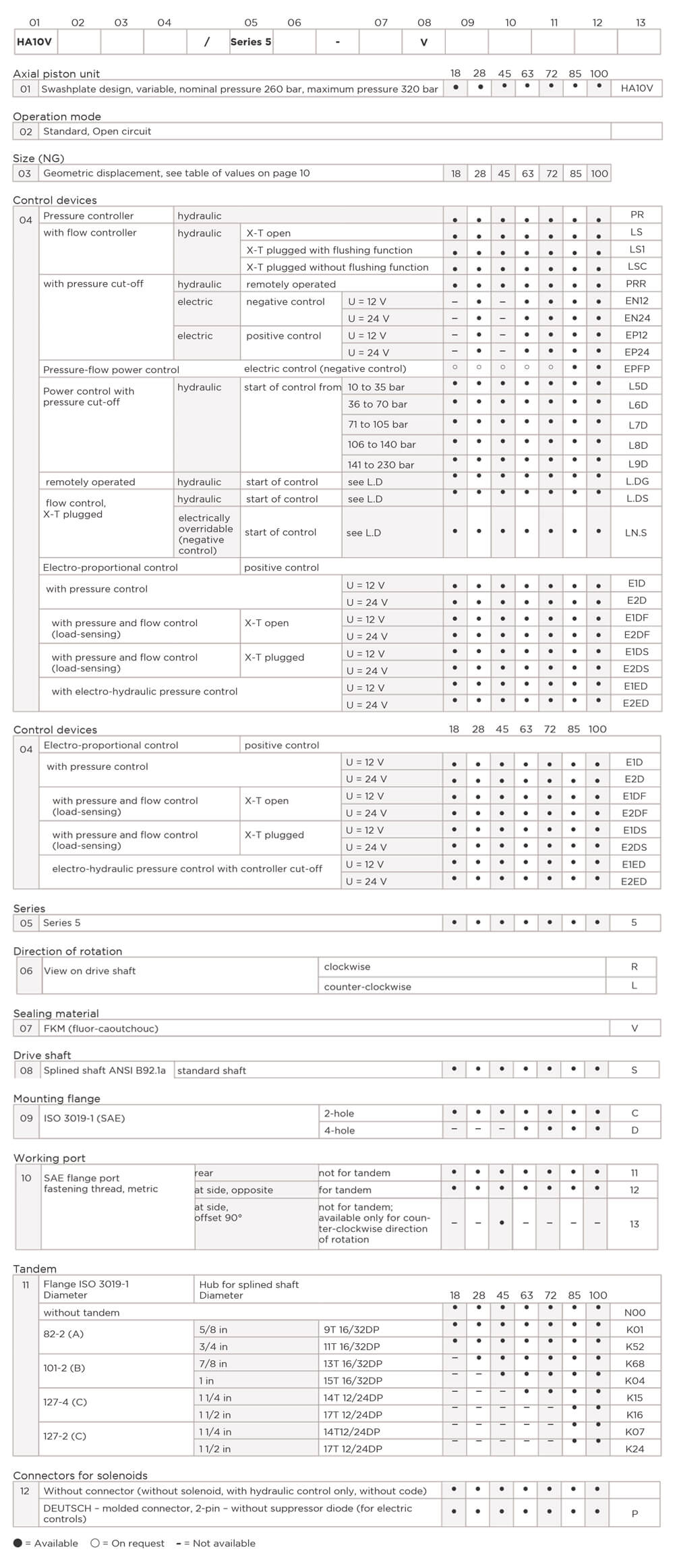 HA10V Series 5 18 cc Hydraulic Piston Pump  Ordering Code