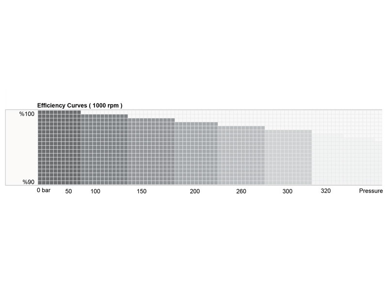 HA10V Series 5 63 cc Hydraulic Piston Pump Efficiency Values